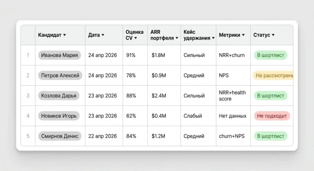 Таблица результатов скрининга CS Manager — оценка AI, ARR портфеля, статус