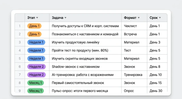 Предзаполненный план адаптации менеджера по продажам